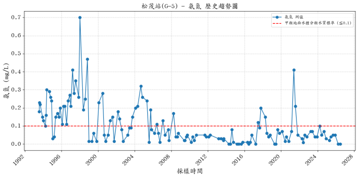 松茂集水區歷年氨氮濃度變化圖表