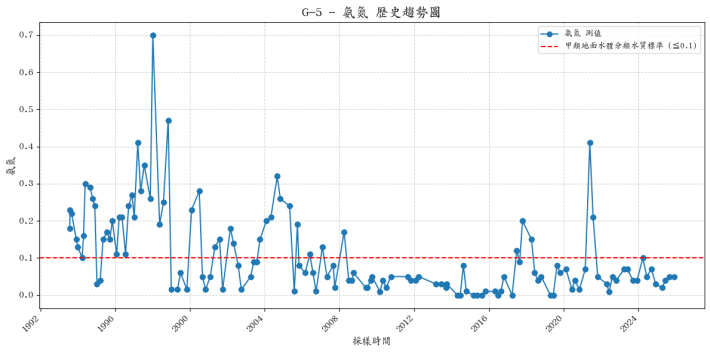 松茂集水區歷年氨氮濃度變化圖表