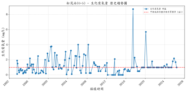 松茂集水區歷年生化需氧量濃度變化圖表