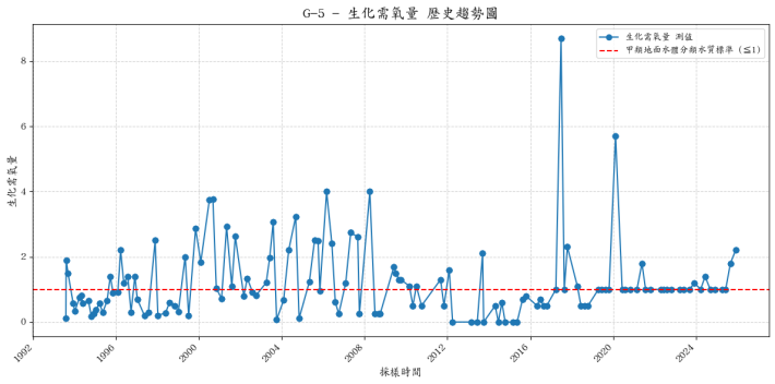 松茂集水區歷年生化需氧量濃度變化圖表