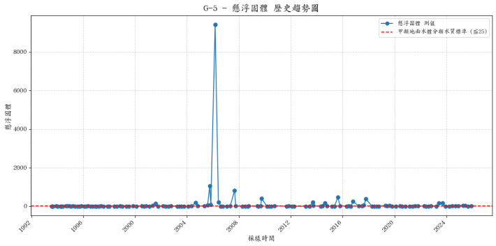 松茂集水區歷年懸浮固體濃度變化圖表