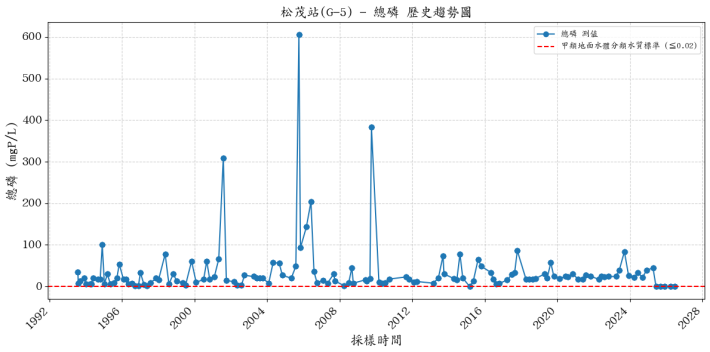 松茂集水區歷年總磷濃度變化圖表