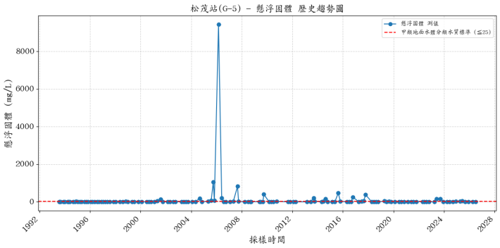 松茂集水區歷年懸浮固體濃度變化圖表