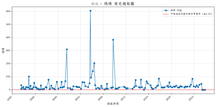 松茂集水區歷年總磷濃度變化圖表