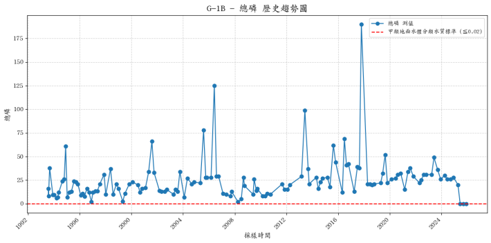 千祥橋集水區歷年總磷濃度變化圖表