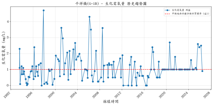 千祥橋集水區歷年生化需氧量濃度變化圖表