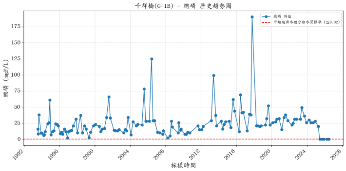千祥橋集水區歷年總磷濃度變化圖表