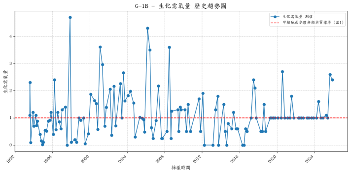 千祥橋集水區歷年生化需氧量濃度變化圖表
