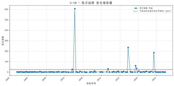 千祥橋集水區歷年懸浮固體濃度變化圖表