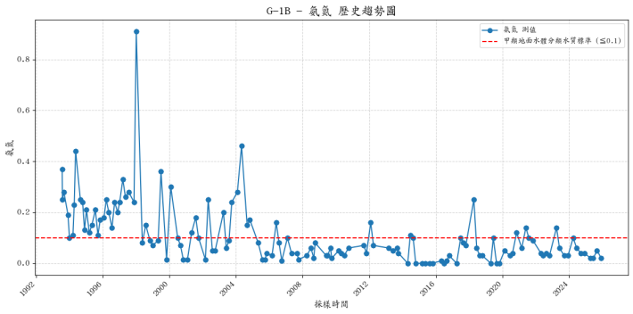 歷史趨勢_G-1B_氨氮