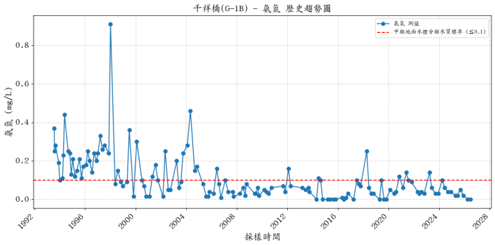 千祥橋集水區歷年氨氮濃度變化圖表