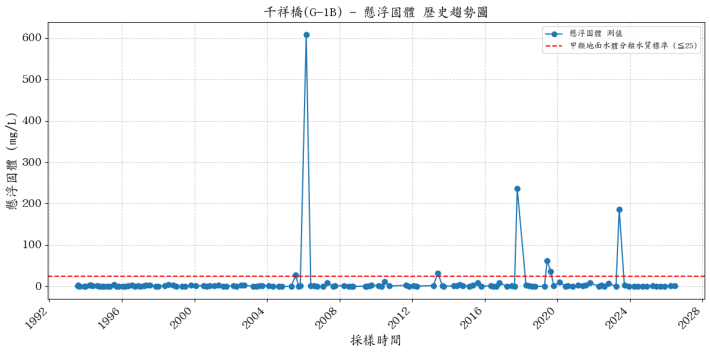 千祥橋集水區歷年懸浮固體濃度變化圖表
