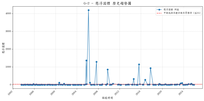 南湖溪集水區歷年懸浮固體濃度變化圖表