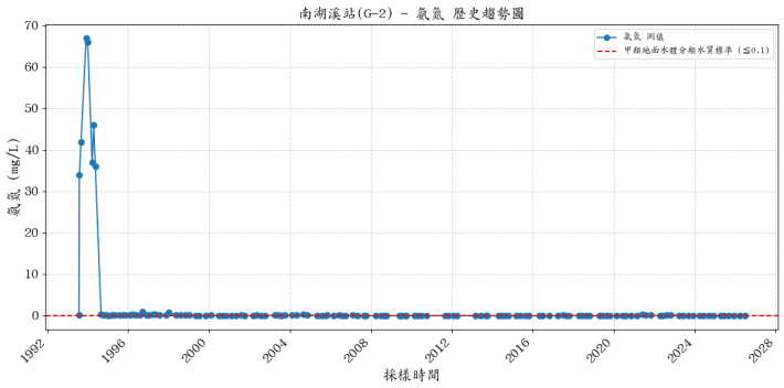 南湖溪集水區歷年氨氮濃度變化圖表