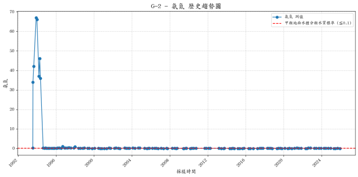 南湖溪集水區歷年氨氮濃度變化圖表