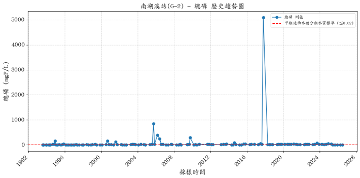 南湖溪集水區歷年總磷濃度變化圖表