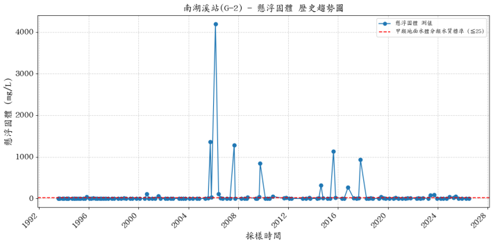 南湖溪集水區歷年懸浮固體濃度變化圖表