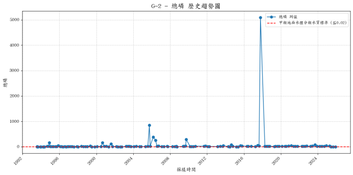 南湖溪集水區歷年總磷濃度變化圖表