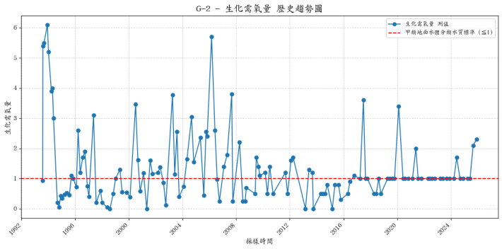 南湖溪集水區歷年生化需氧量濃度變化圖表