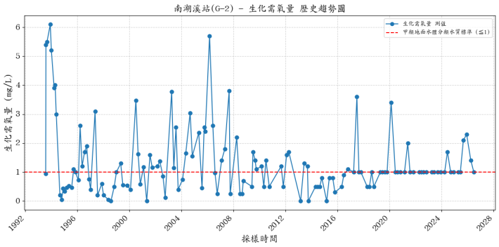 南湖溪集水區歷年生化需氧量濃度變化圖表