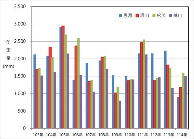 德基水庫集水區雨量站年雨量變化圖