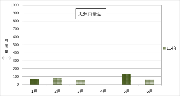 思源雨量站114年月雨量變化圖