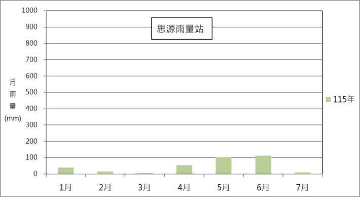 思源雨量站115年月雨量變化圖