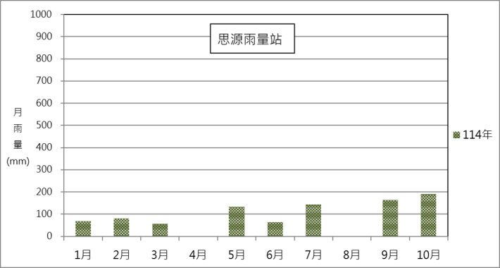 思源雨量站114年月雨量變化圖