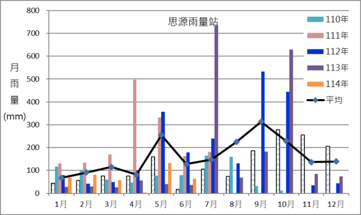 思源雨量站近幾年月雨量變化圖