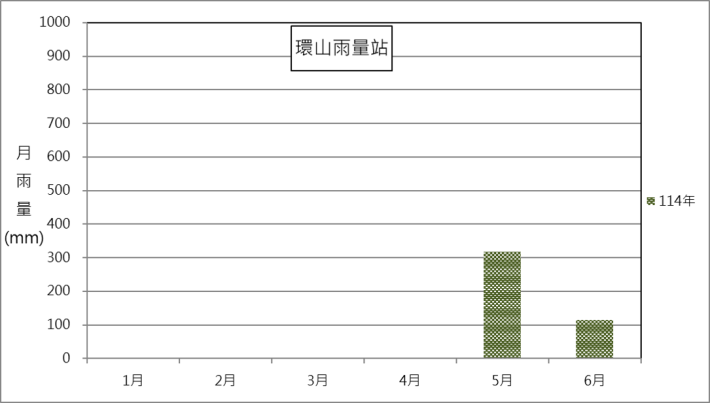 環山雨量站114年月雨量變化圖
