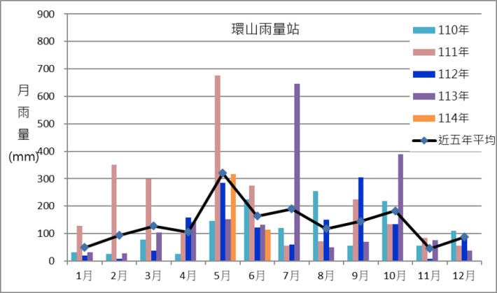 思源雨量站近幾年月雨量變化圖