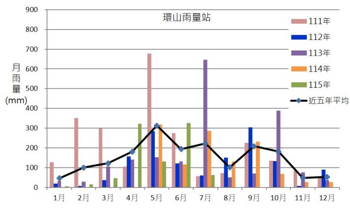 環山雨量站近幾年月雨量變化圖