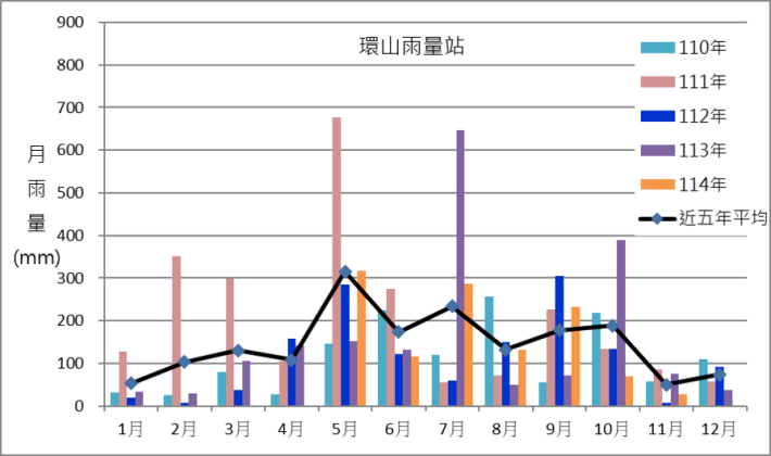 環山雨量站近幾年月雨量變化圖