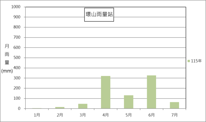 環山雨量站115年月雨量變化圖