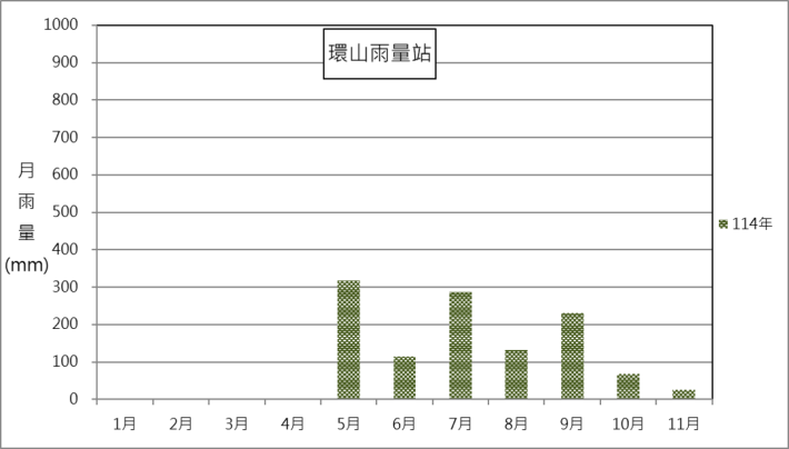 環山雨量站114年月雨量變化圖