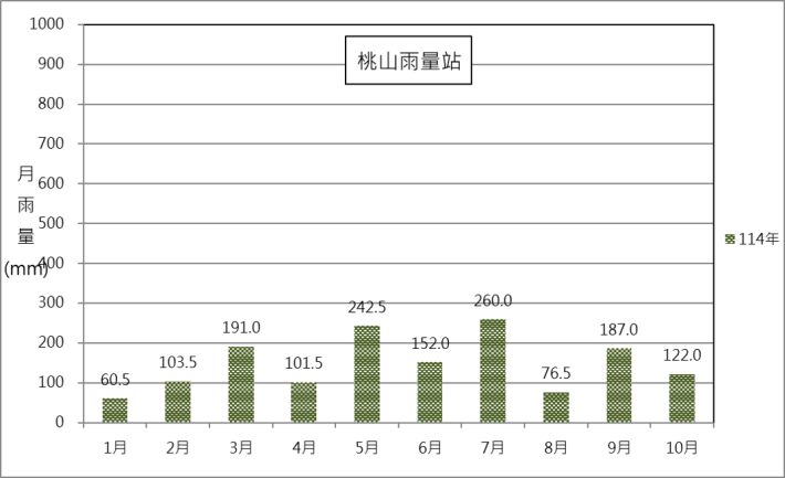 桃山雨量站114年月雨量變化圖