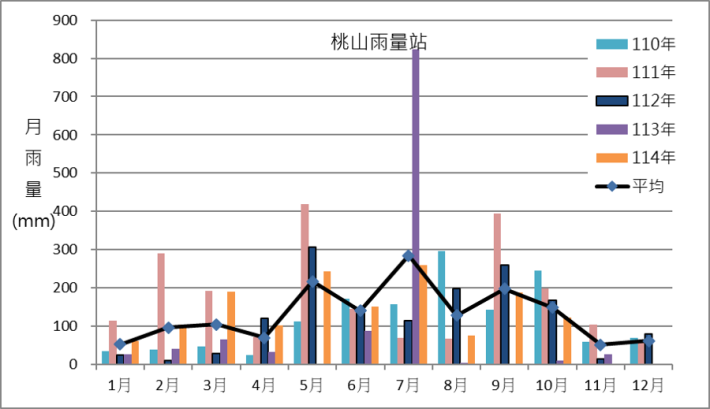 桃山雨量站近幾年月雨量變化圖