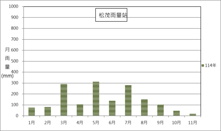 松茂雨量站114年月雨量變化圖