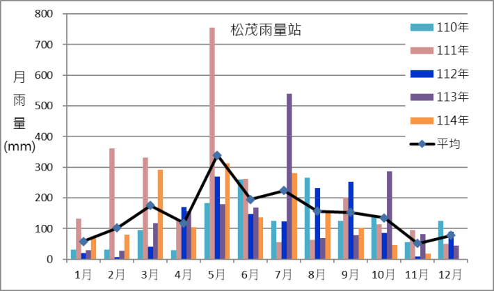 松茂雨量站近幾年月雨量變化圖