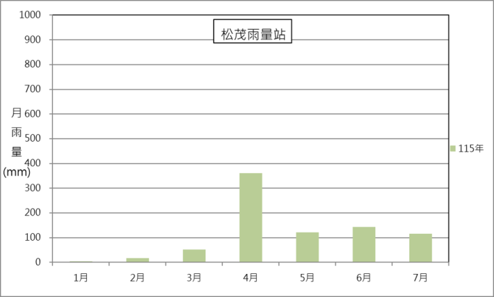 松茂雨量站115年月雨量變化圖