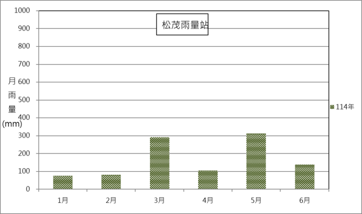 松茂雨量站114年月雨量變化圖