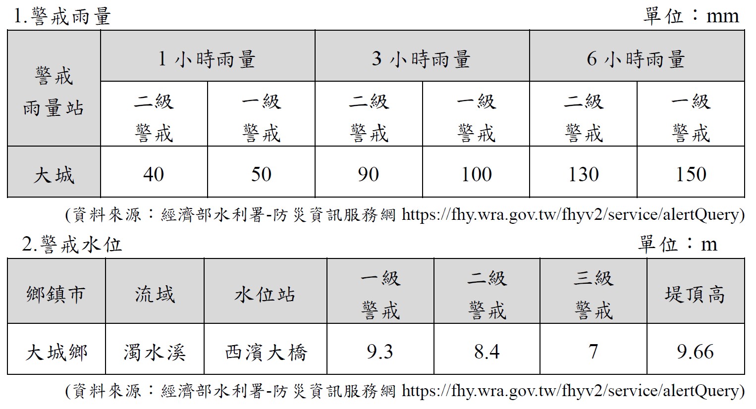 潭墘社區淹水警戒值.jpg