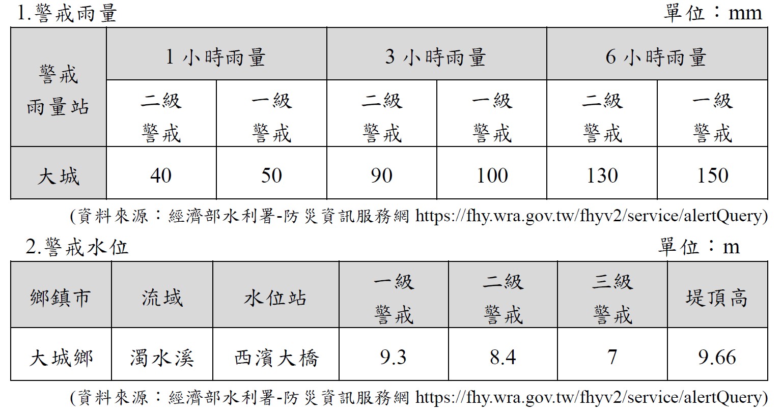 大城尤仕社區淹水警戒值.jpg