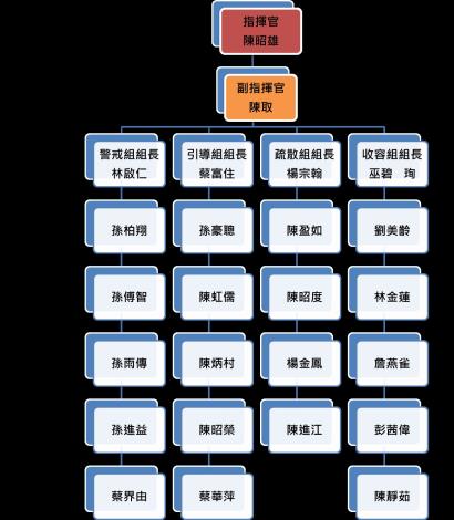 潭墘尤仕社區組織圖