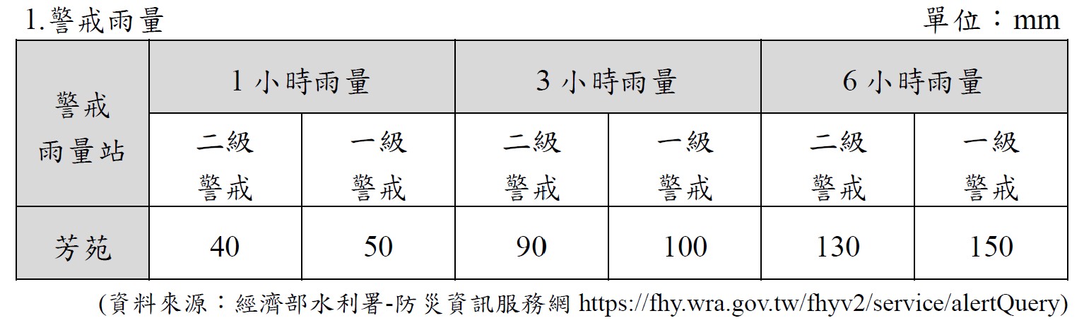 芳苑鄉新生社區淹水警戒值.jpg