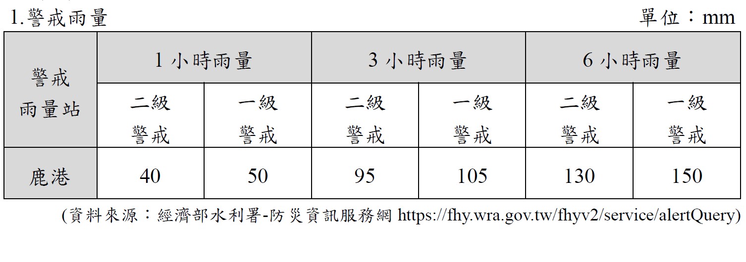 淹水警戒值.jpg