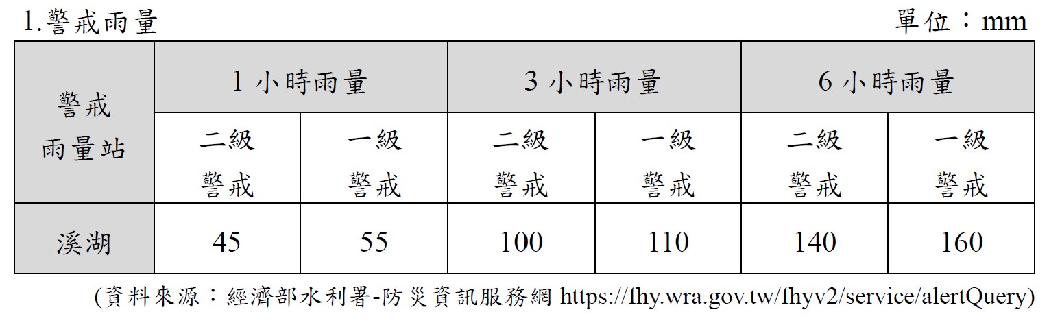 淹水警戒值.jpg