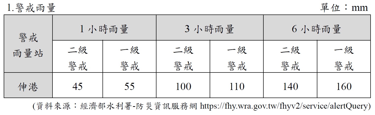 海尾村淹水警戒值.jpg
