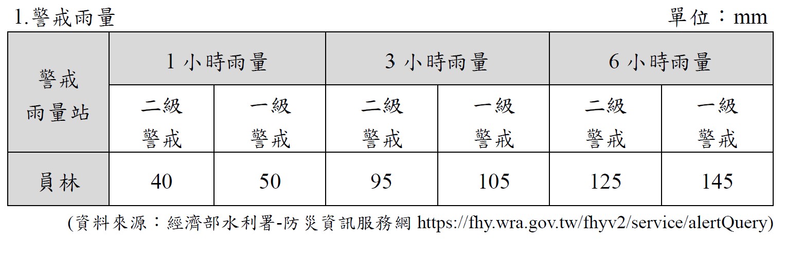 新生社區淹水警戒值.jpg