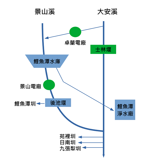 鯉魚潭水庫-水源運用.png